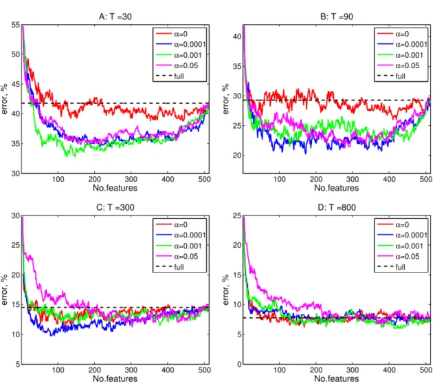 Figure 4.7: Classification error against a number of features that are selected using different degree of the additive smoothing controlled by α.