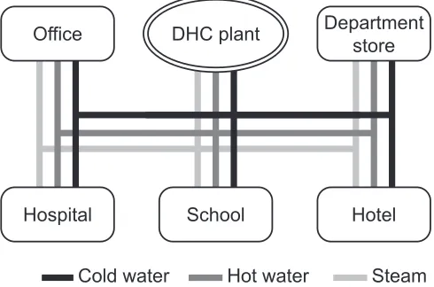 Figure 1: An illustration of a district heating and coolingsystem.
