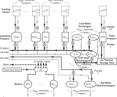 Figure 2: Structure of a district heating and cooling plant.