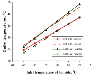 Table 2. At the condition stated above, the inlet temperature Accuracies and ranges of testing apparatus are listed in and the mass flow rate of the cold side were fixed at 22.5 ºC and 0.2043 g/s, respectively