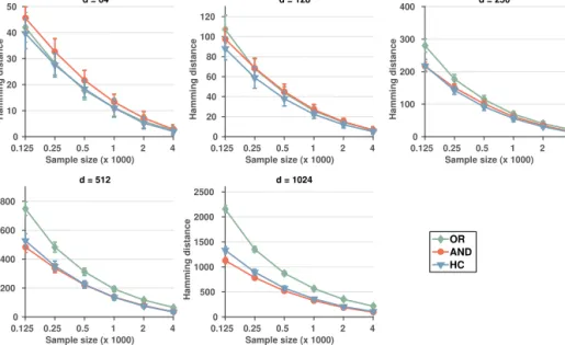 Figure 3.2: Hamming distance with different sample sizes in the structure learning experiments with synthetic data for different FMPL graphs