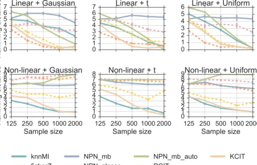 Figure 3.3: Structure learning with data generated using linear (top-row) and non-linear (bottom-row) relationships with additive noise (columns).