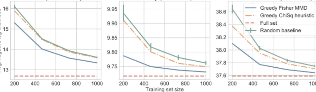 Figure 4.1: Negative log-likelihoods for different subset sizes and criteria in UCI datasets