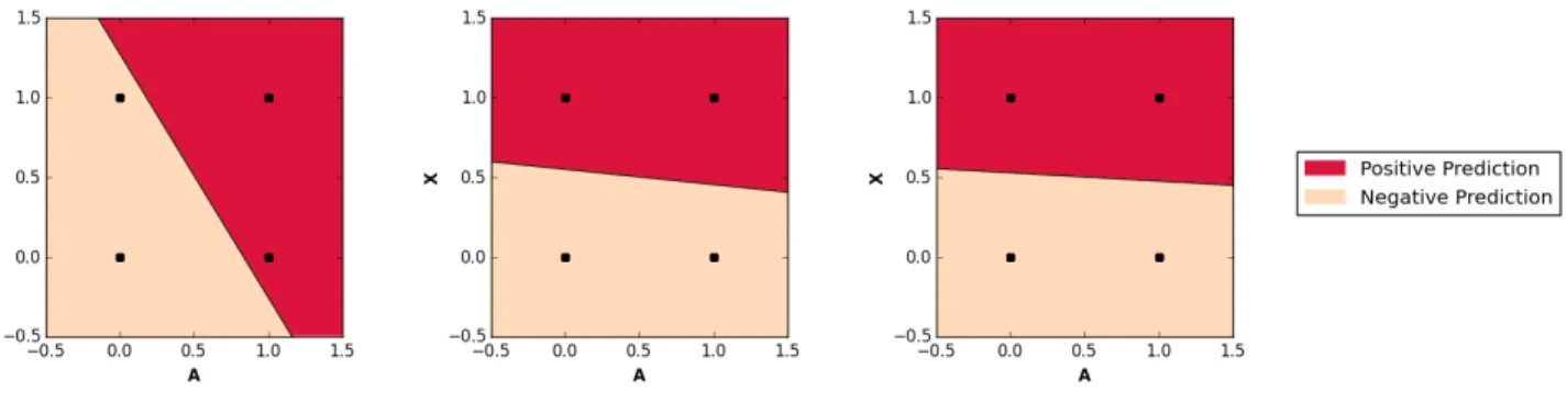 Figure 1. Toy example with two attributes, A (protected) and X 2 (non-protected). Classifying according to A is perfectly unfair and has loss 