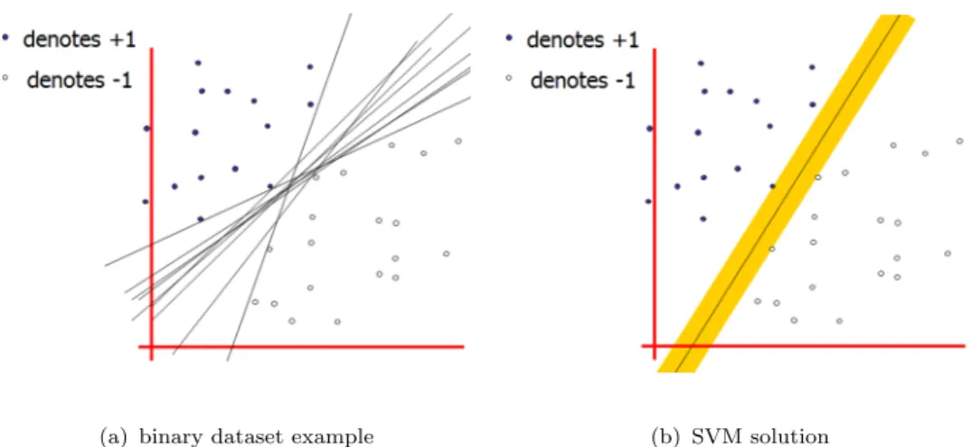 Figure 2.1: Given two classes of data points shown in (a), there are many possible linear classifiers