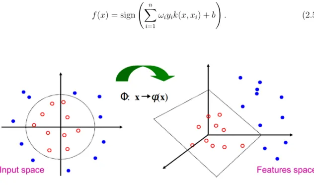 Figure 2.2: After applying a nonlinear function ϕ, data points which is not linearly inseparable in their original input space can be split by a linear hyperplane in feature space.