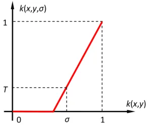Figure 3.1: Define an adjustable kernel k(u, v, σ) based on a normalized kernel k(u, v).