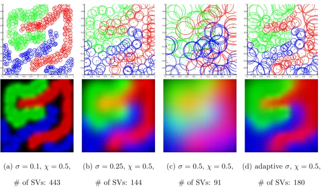 Figure 3.2: Visualization of the classification results for the “threeclass” dataset. Top row shows the selected support vectors with the corresponding σ values illustrated using circles