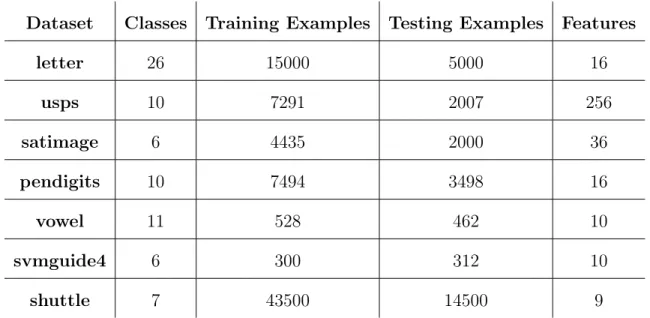 Table 4.1: Datasets used for multiclass classification