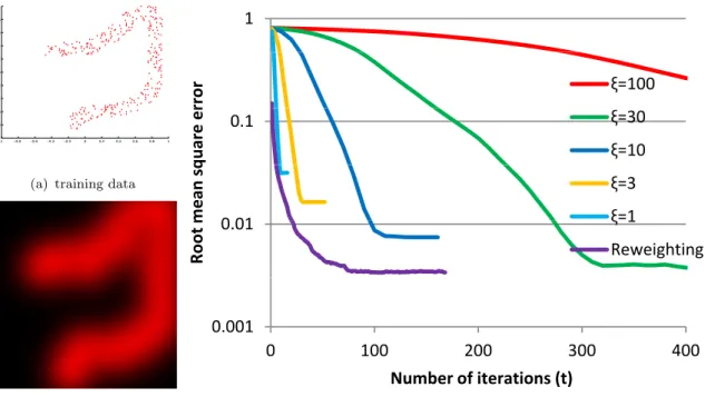 Figure 4.1: Convergence of the conventional approach and the reweighting scheme.