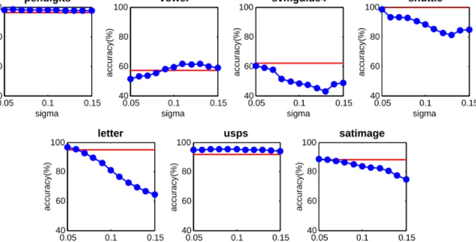 Figure 4.2: The effectiveness of self-tuning σ. Classification accuracy comparisons between self-tuned σ (red) and one-class SVM (blue) trained under different σ values are plotted.
