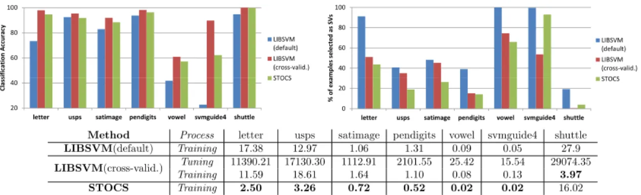 Figure 4.4: Comparison between STOCS and LIBSVM under Gaussian kernel. Top left shows the classification accuracy, top right shows the number of support vectors used, and bottom row gives the processing time needed.