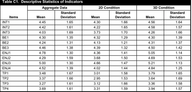Table C1.  Descriptive Statistics of Indicators