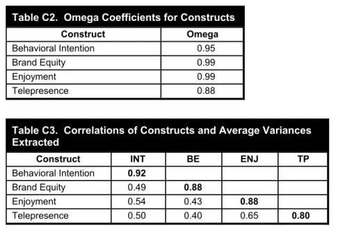 Table C2.  Omega Coefficients for Constructs Construct Omega Behavioral Intention 0.95 Brand Equity 0.99 Enjoyment 0.99 Telepresence 0.88