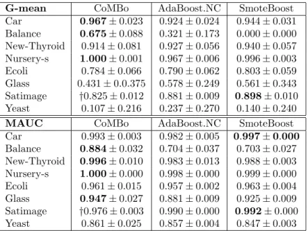 Table 2: Comparison with algorithms addressing classification within imbalanced datasets