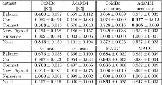 Table 3: Adaboost.MM vs. CoMBo. In non-reported datasets, results of both algorithms are equivalent).
