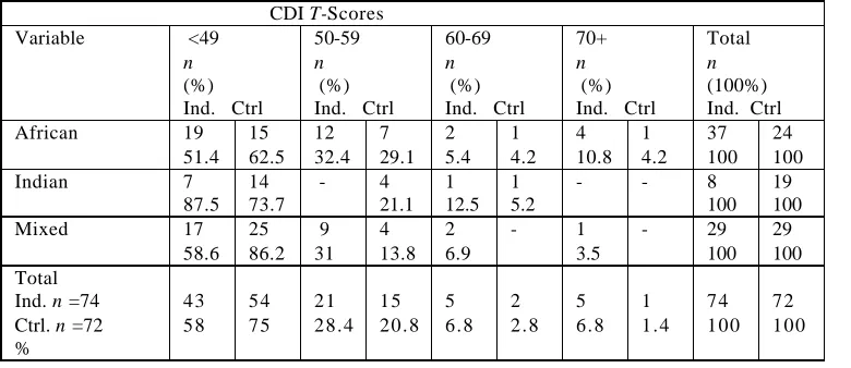 Table 2. EthnicityChildren Depression Inventory (CDI) T-Scores Index Sample                                                  CDI T-Scores