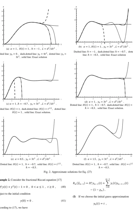 Fig. 2. Approximate solutions for Eq. (27) 