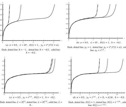 Fig. 5. Approximate solutions for Eq. (40) 