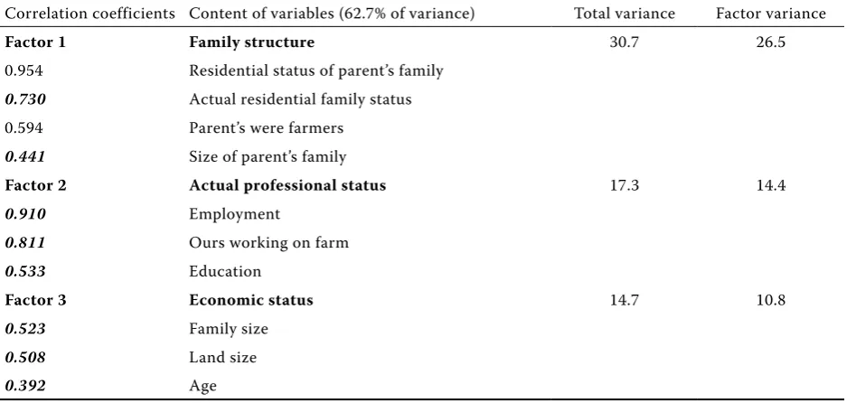 Table 3. Basic determinants of the socio-professional status on family farms – latent structure of independent vari-ables