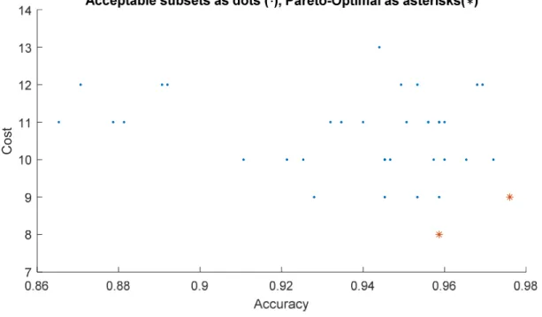 Figure 1.  Pareto-Optimal Frontier for S 2 the Dataset.   