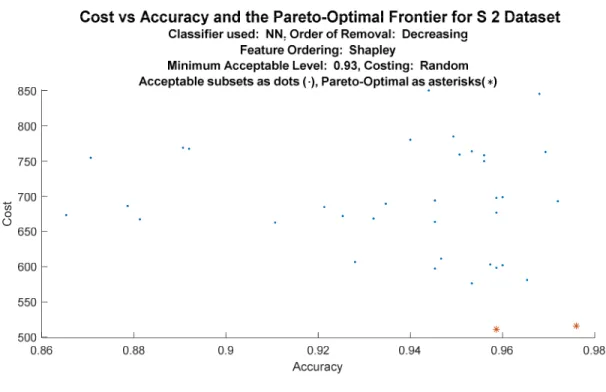 Figure 2.  Pareto-Optimal Frontier for the S 2 Dataset.  