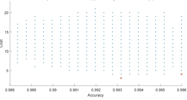 Figure 3.  Pareto-Optimal Frontier for Thyroid Dataset. 