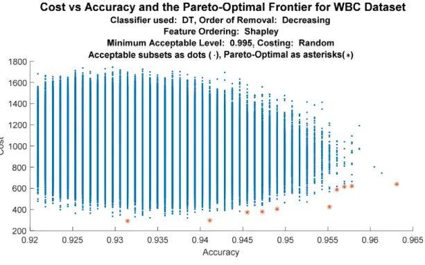Figure 7.  Pareto-Optimal Frontier for the WBC Dataset. 