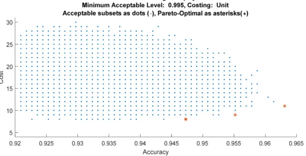 Figure 8.  Pareto-Optimal Frontier for the WBC Dataset. 