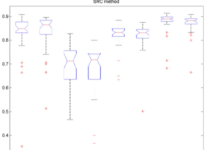 Figure 5.2: Boxplot showing overlap statistics for SRC method for the four substruc- substruc-tures from the Basal Ganglia.
