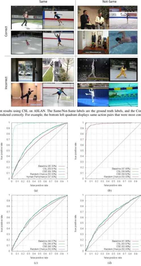 Fig.  7.    ROC curves  of  different  methods evaluated  on the  (a)  ASLAN, (b)  KTH, (c)  HMDB51 and  (d)  Hollywood2  datasets