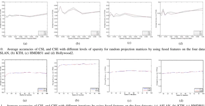 Fig.  10.    Average  accuracies  of  CSL  and CSE  with  different  levels  of  sparsity  for  random  projection  matrices  by  using  fused  features  on  the  four datasets: 