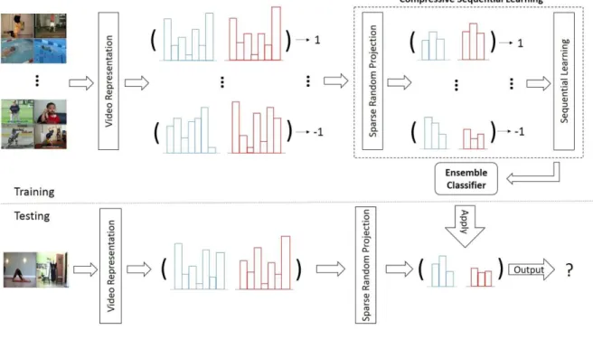 Fig.  2.     The  overall  framework  of  Compressive  Sequential  Learning  (CSL):  Space-time  features  are  first extracted  from  pair-wise  action  videos,  followed  by  Bag-of-Features  video  representation