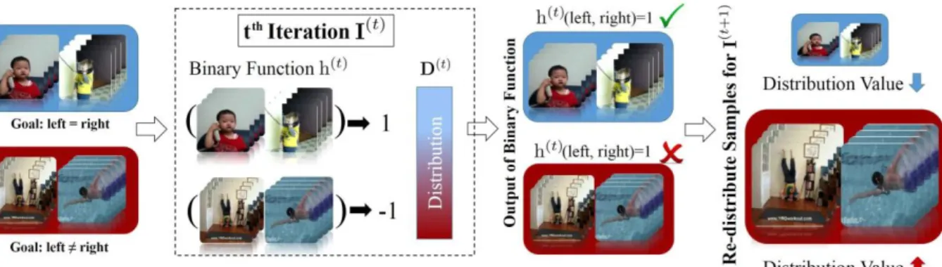 Fig.  3.     The  working  flow  of  our  sequential  learning  algorithm:  In  the  t  t h   iteration,  a  binary  function  h (t )   (i.e.,  weak  learner)  is  learned  based  on  labeled  pair-wise  video  samples and  the  current  distribution  over