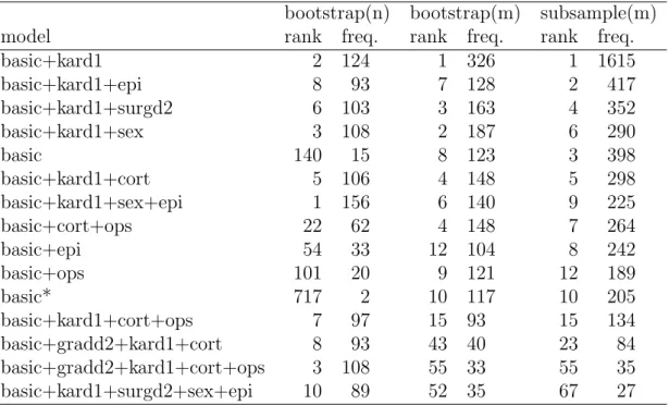 Table 1: Glioma data: selection frequencies of the 10 top ranked models for bootstrap(n), bootstrap(m) and subsample(m), based on 10,000  pseudo-samples for α = 0.05 and presented in decreasing sum of the three selection frequencies.