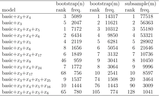 Table 2: Simulated data: selection frequencies of the 10 top ranked models for bootstrap(n), bootstrap(m) and subsample(m), based on 1,000,000  pseudo-samples for α = 0.05 and presented in decreasing sum of the three selection frequencies