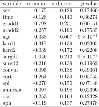 Table A.1: Glioma data, effect estimates (log hazard ratios), standard error and p-values for the Cox model including all variables.
