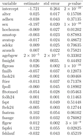 Table A.2: Ozone data, effect estimates, standard error and p-values for the linear model including all variables.