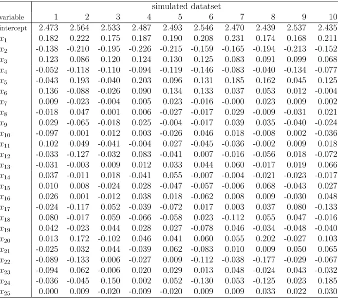 Table A.3: regression coefficients in the full models fitted for the first 10 simulated datasets
