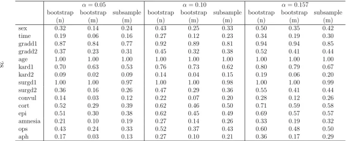 Table A.4: Glioma data, inclusion frequencies of the variables (based on 10,000 pseudo-samples).