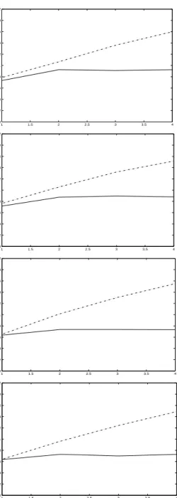 Figure 1.1: Sensitivity analysis. Sensitivity plots of the absolute variation of the empirical p−value average, for a test of the null hypothesis H 0 : β ? = 0.25, with respect to variations of Y max , in each Monte Carlo sample, within the interval [1, 4]