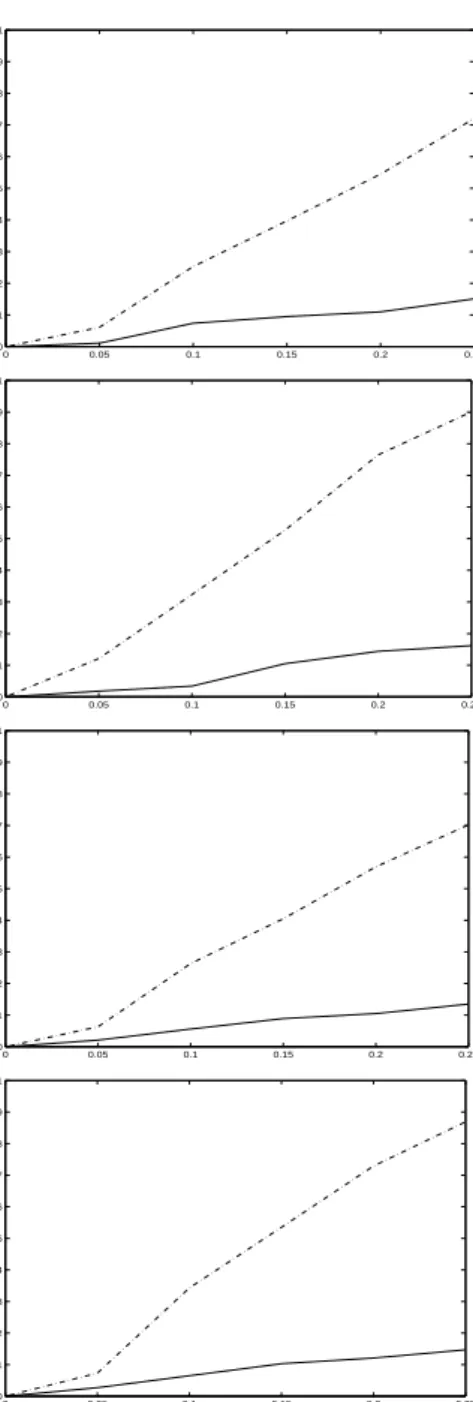 Figure 1.2: Breakdown point analysis. Sensitivity plots of the empirical p−value average for a test of the null hypothesis H 0 : β ? = 0.25