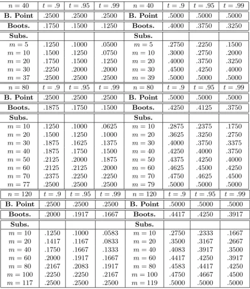 Table 1.1: Breakdown point of subsampling and bootstrap quantiles. t-quantile upper break- break-down point of the bootstrap (Boots.) and the subsampling (Subs.) for different block sizes, sample sizes n = 40, 80, 120, and confidence levels t = 0.9, 0.95, 