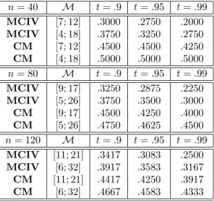 Table 1.2: Breakdown point of Minimum Confidence Index Volatility (MCIV) and Cali- Cali-bration Method (CM)