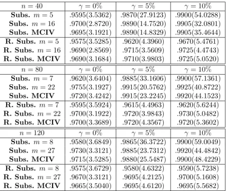 Table 1.4: Empirical coverage of the subsampling and the robust subsampling (Subs. and R.