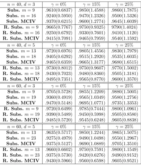 Table 1.5: Empirical coverage of the subsampling and the robust subsampling (Subs. and R