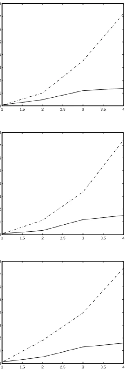 Figure 2.1: Sensitivity analysis. Sensitivity plots of the variation of the empirical p−value average, for a test of the null hypothesis H 0 : θ 0 = 0.5, with respect to variations of X max , in each Monte Carlo sample, within the interval [1, 4]