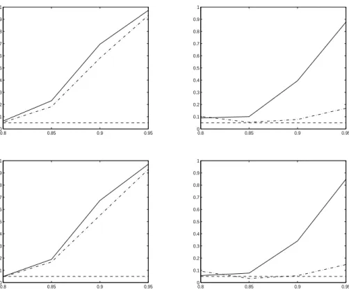 Figure 2.3: Power curves in the near-to-unit-root case. We plot the proportion of rejections of the null hypothesis H 0 : θ 0 = 0.8, when the true parameter value is θ 0 ∈ [0.8, 0.95]