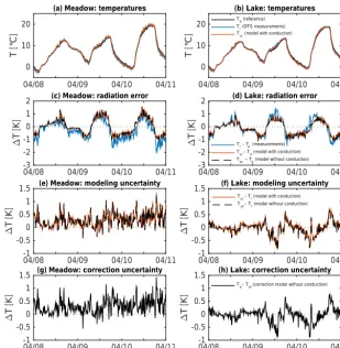 Figure 5. Comparison of measured and modeled temperatures (10 min averages) from 8 to 10 April 2015 (mostly clear sky) at 2.00 and 2.13 mheight above the meadow and the lake, respectively: (a, b) ﬁber (Tf, Ts1) and reference air temperatures (TA)