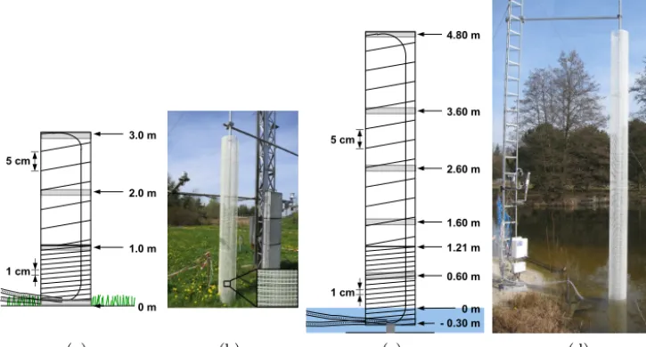 Figure 1. Schematic setup of the meadow column (a–b) and the lake column (c–d). The ﬁber-optic coils were spaced at 1 and 5 cm intervalsin the lower and upper section, respectively